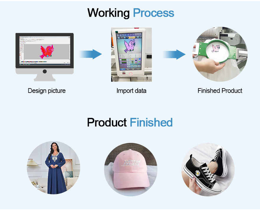 Einzelkopf-Stickmaschinen-Arbeitsprozess 