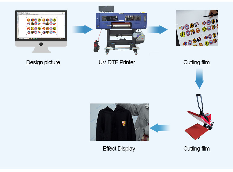 uV-DTF-Printer-Arbeitsprozess 